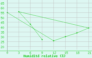 Courbe de l'humidit relative pour Stavropol