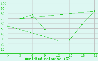 Courbe de l'humidit relative pour Komrat