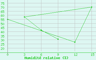 Courbe de l'humidit relative pour Oribi