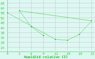 Courbe de l'humidit relative pour Divnoe