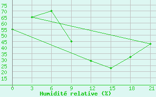 Courbe de l'humidit relative pour Beja / B. Aerea