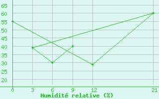 Courbe de l'humidit relative pour Huili