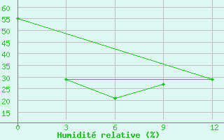 Courbe de l'humidit relative pour Mengjin