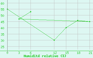 Courbe de l'humidit relative pour Basel Assad International Airport