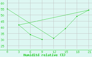 Courbe de l'humidit relative pour Bol'Sie Uki