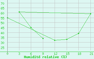 Courbe de l'humidit relative pour Suojarvi