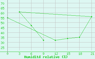 Courbe de l'humidit relative pour Kursk