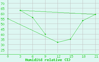 Courbe de l'humidit relative pour Lebedev Ilovlya