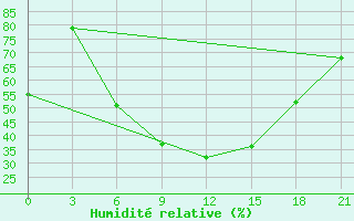 Courbe de l'humidit relative pour Tiraspol