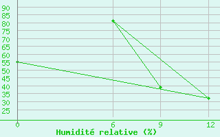 Courbe de l'humidit relative pour Benina