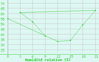 Courbe de l'humidit relative pour Smolensk