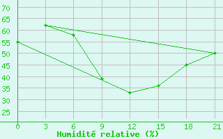 Courbe de l'humidit relative pour Sandanski