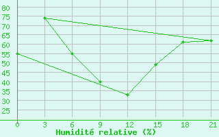 Courbe de l'humidit relative pour Gotnja