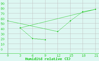Courbe de l'humidit relative pour Baruunkharaa