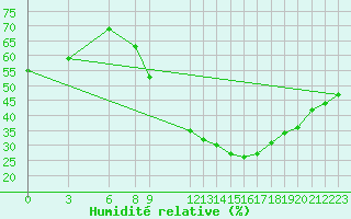 Courbe de l'humidit relative pour Timimoun