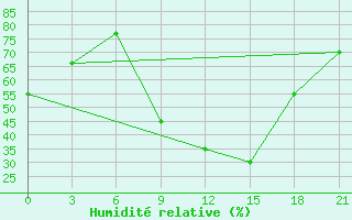 Courbe de l'humidit relative pour Tetovo