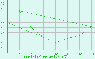 Courbe de l'humidit relative pour Vladimir