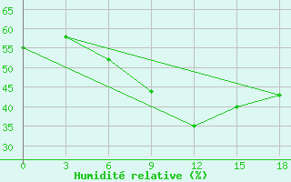 Courbe de l'humidit relative pour Ashtarak