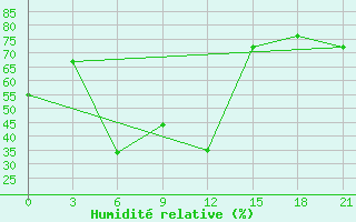 Courbe de l'humidit relative pour Sallum Plateau