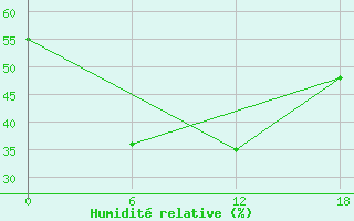 Courbe de l'humidit relative pour Valaam Island