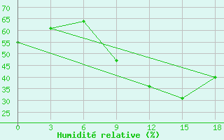 Courbe de l'humidit relative pour Medenine