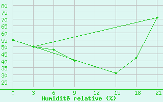 Courbe de l'humidit relative pour Sortavala