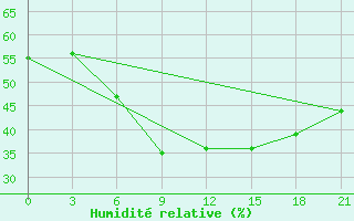 Courbe de l'humidit relative pour Trubcevsk