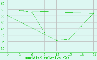 Courbe de l'humidit relative pour Vjaz'Ma