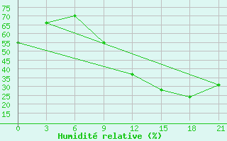 Courbe de l'humidit relative pour Navrongo