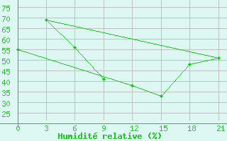 Courbe de l'humidit relative pour Kryvyi Rih