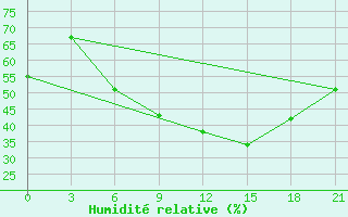 Courbe de l'humidit relative pour Tulga Meydan