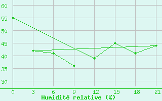 Courbe de l'humidit relative pour Cimljansk