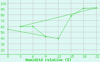 Courbe de l'humidit relative pour Konstantinovsk