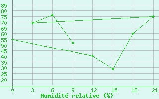 Courbe de l'humidit relative pour Vinica-Pgc