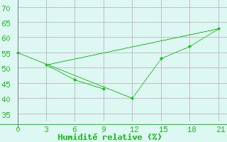 Courbe de l'humidit relative pour Altai