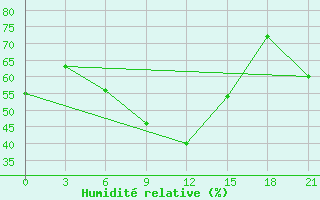 Courbe de l'humidit relative pour Chornomors'Ke