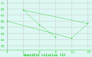 Courbe de l'humidit relative pour Stavropol