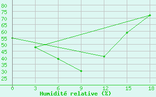 Courbe de l'humidit relative pour Nanyang