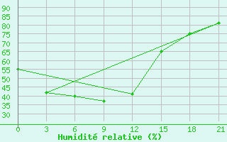 Courbe de l'humidit relative pour Khabyardino