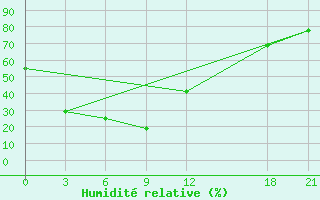 Courbe de l'humidit relative pour Ji'An