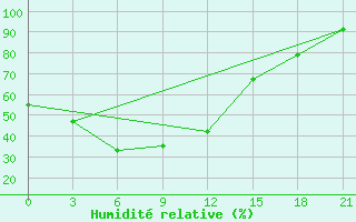 Courbe de l'humidit relative pour Cemal