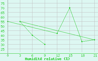 Courbe de l'humidit relative pour Ersov