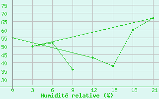 Courbe de l'humidit relative pour Primorsko-Ahtarsk