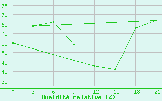 Courbe de l'humidit relative pour Bogoroditskoe Fenin