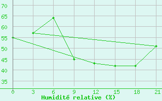 Courbe de l'humidit relative pour Vjaz'Ma