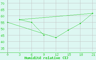 Courbe de l'humidit relative pour Usak Meydan