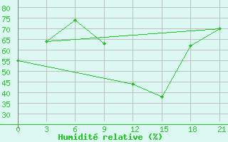 Courbe de l'humidit relative pour Peshkopi