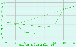 Courbe de l'humidit relative pour Tavria