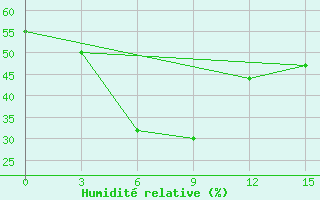 Courbe de l'humidit relative pour Tavria