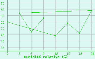 Courbe de l'humidit relative pour Alger Port